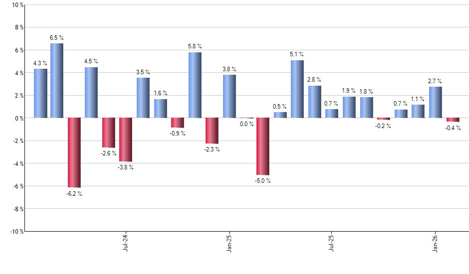 QQQM monthly returns chart