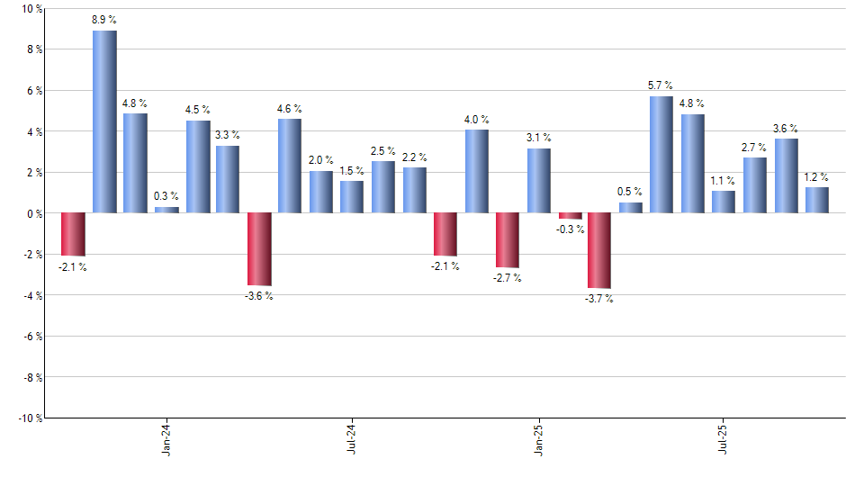 DWIN monthly returns chart