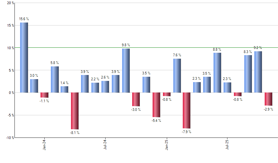 YINN monthly returns chart
