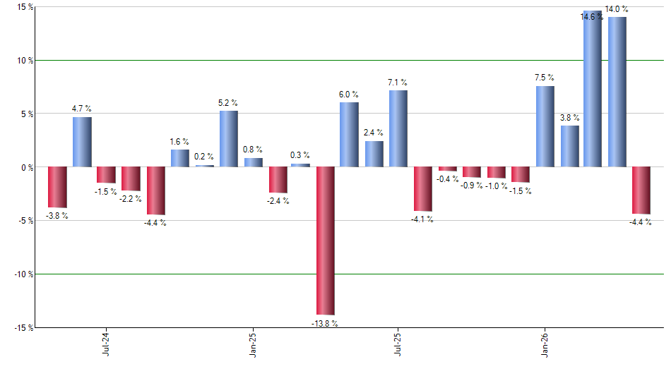SPXL monthly returns chart