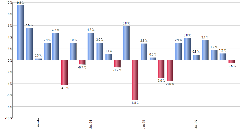 RXL monthly returns chart