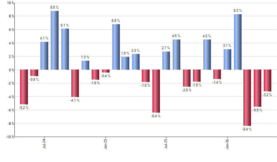 GCC monthly returns chart