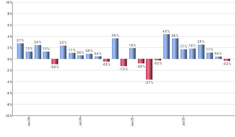 EPI monthly returns chart