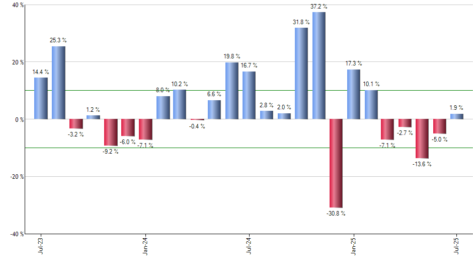 FPEI monthly returns chart