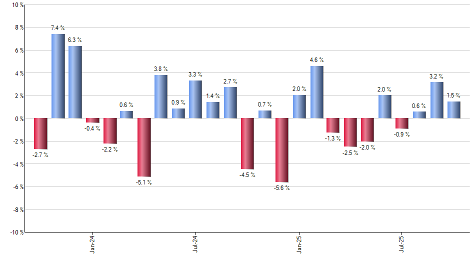 ACWX monthly returns chart