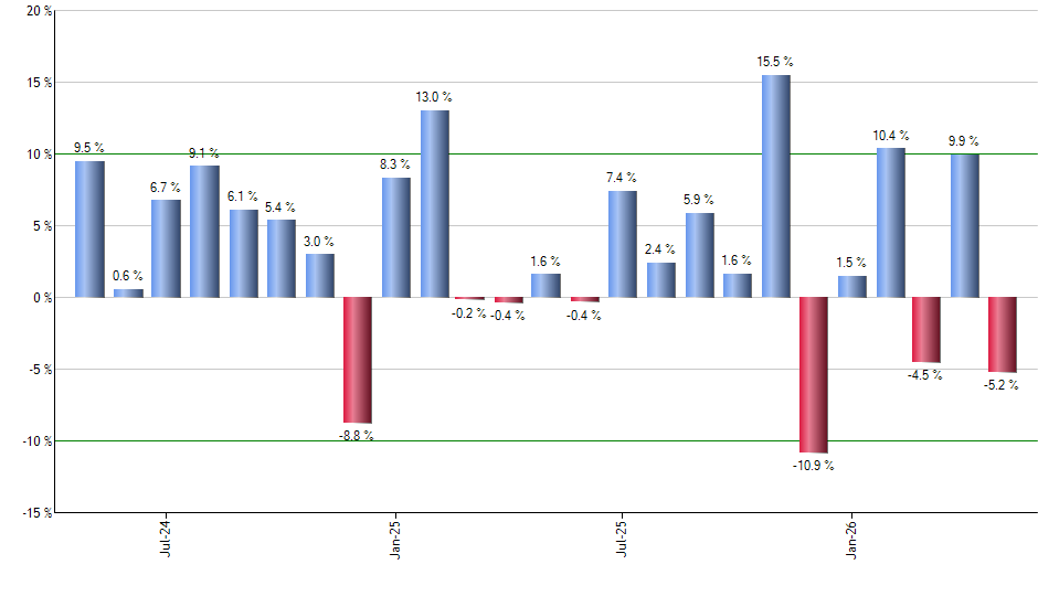 LMT monthly returns chart