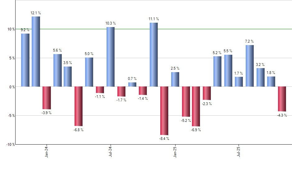 VWAGY monthly returns chart