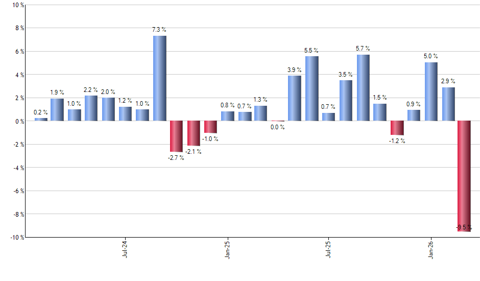 IMCG monthly returns chart