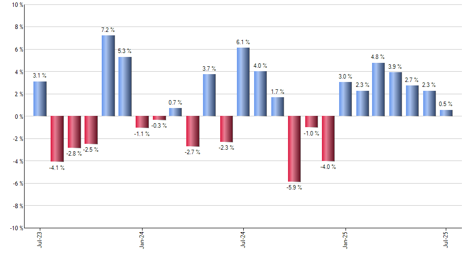 IGHG monthly returns chart