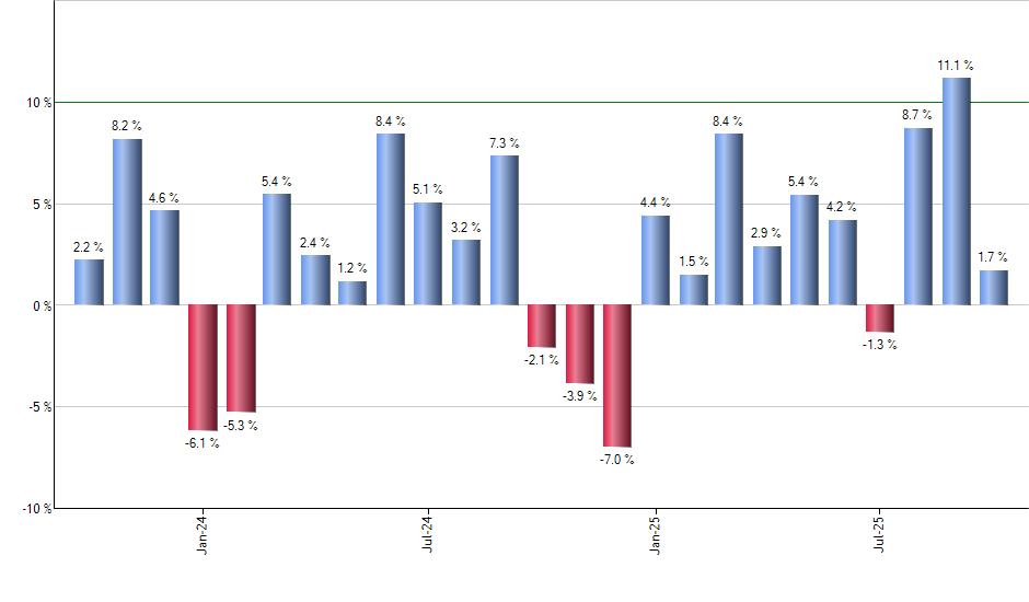 MNA monthly returns chart