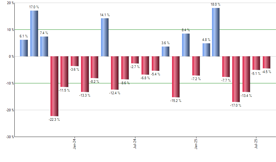 GLD monthly returns chart