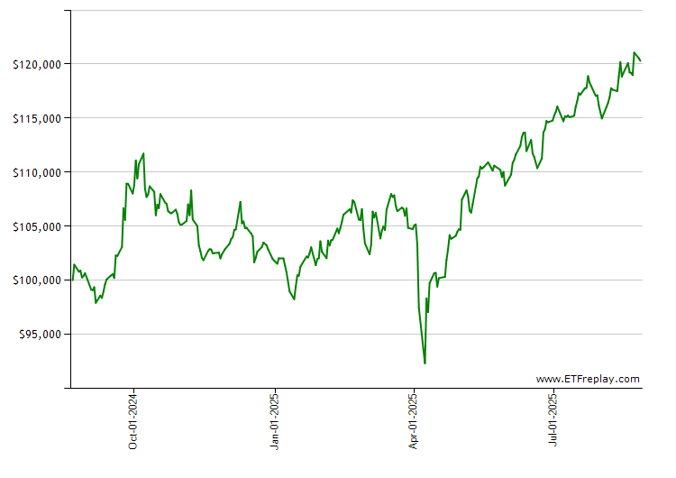 FNDE monthly returns chart