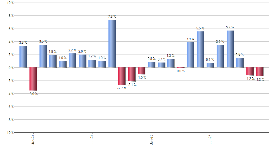 IFV monthly returns chart