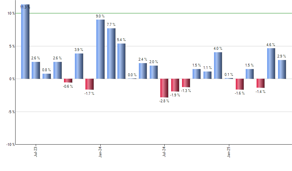 EEMA monthly returns chart