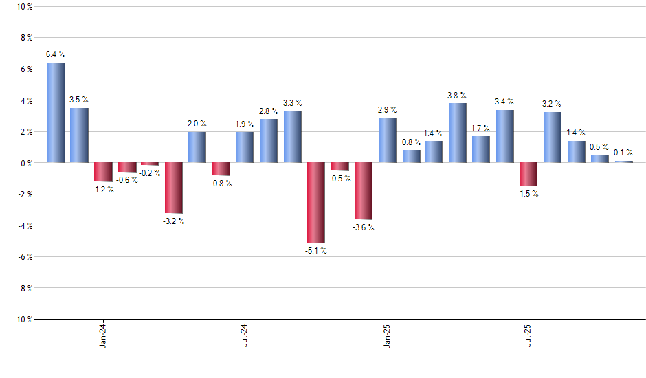 ASML monthly returns chart