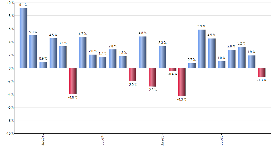 XUSP monthly returns chart