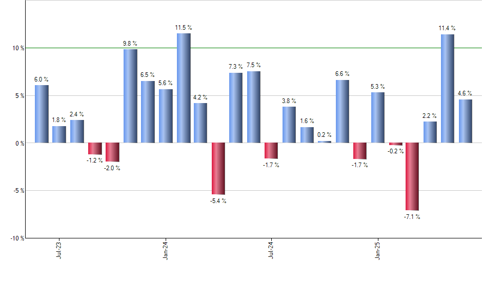 DLY monthly returns chart