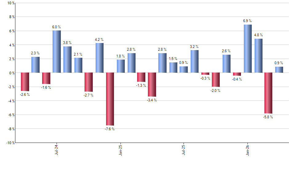 PZA monthly returns chart