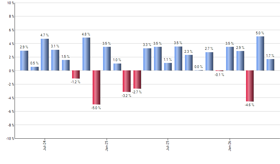 PTMC monthly returns chart