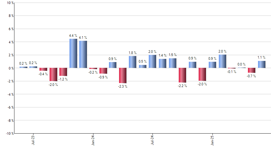 EWI monthly returns chart