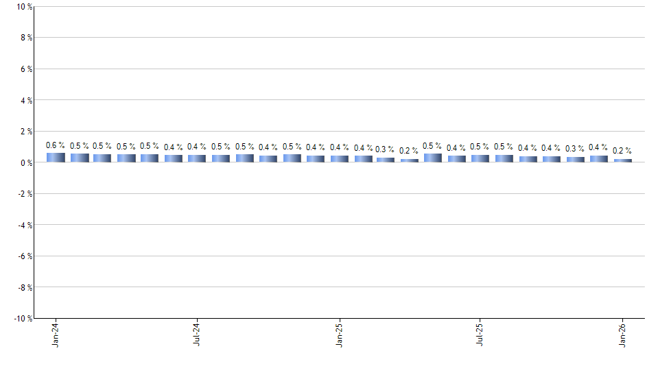 COST monthly returns chart
