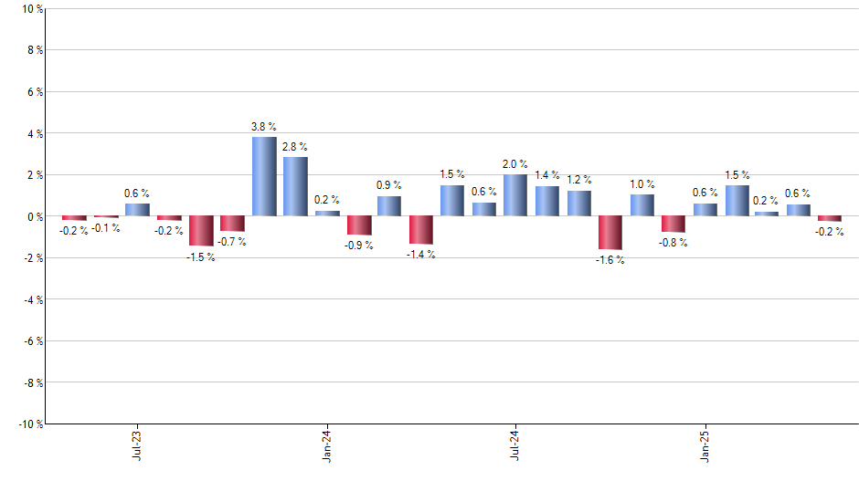 FSLR monthly returns chart