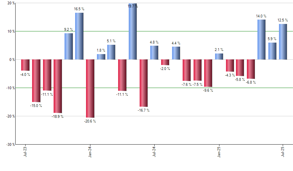 VPU monthly returns chart