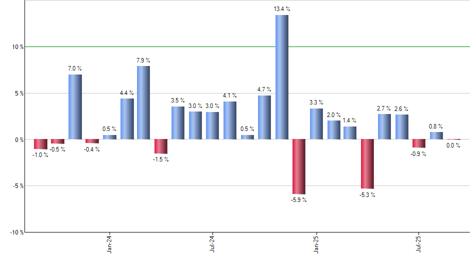 GYLD monthly returns chart