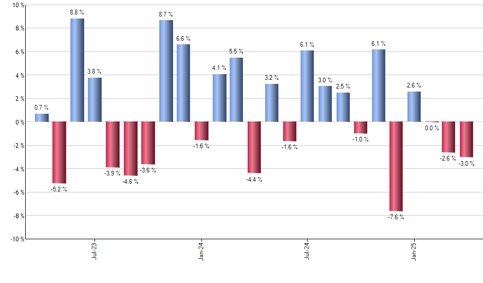 INTU monthly returns chart