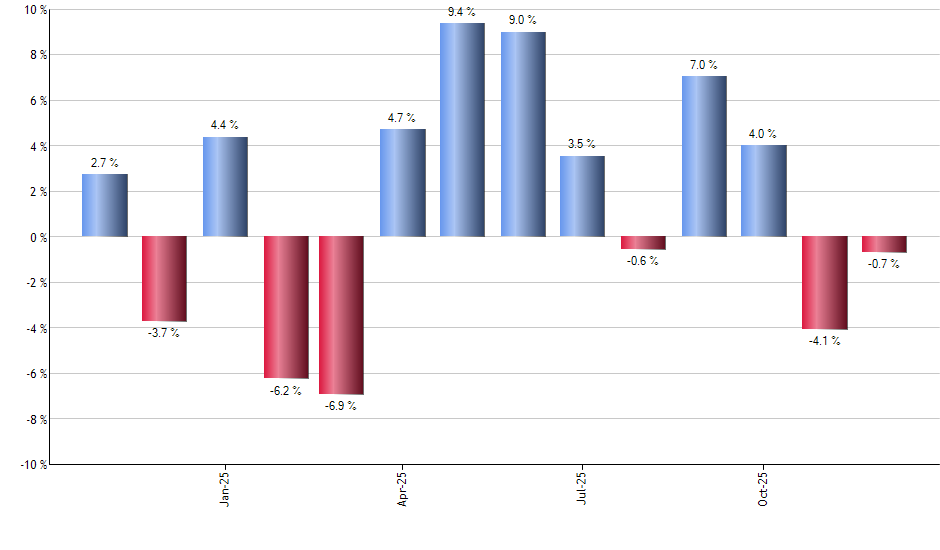 XYLG monthly returns chart
