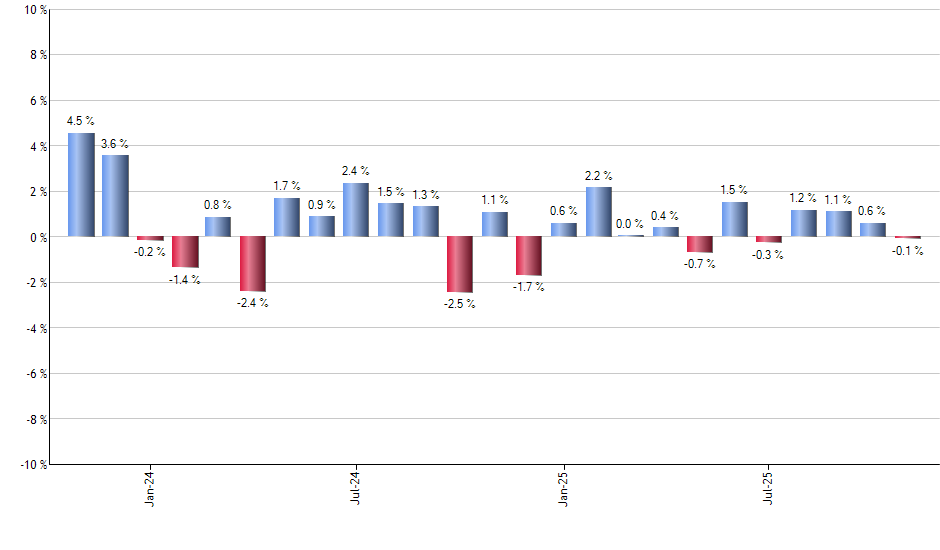MINT monthly returns chart