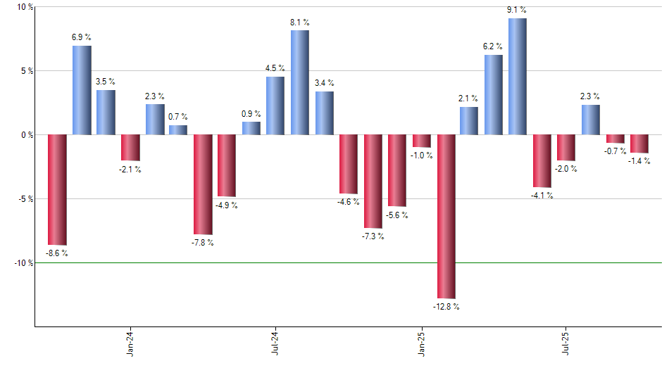 RJA monthly returns chart