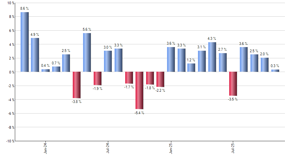 IHE monthly returns chart