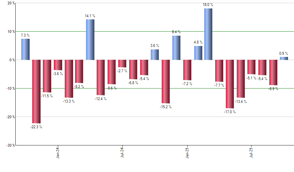 EMIF monthly returns chart