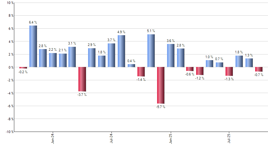 FGD monthly returns chart