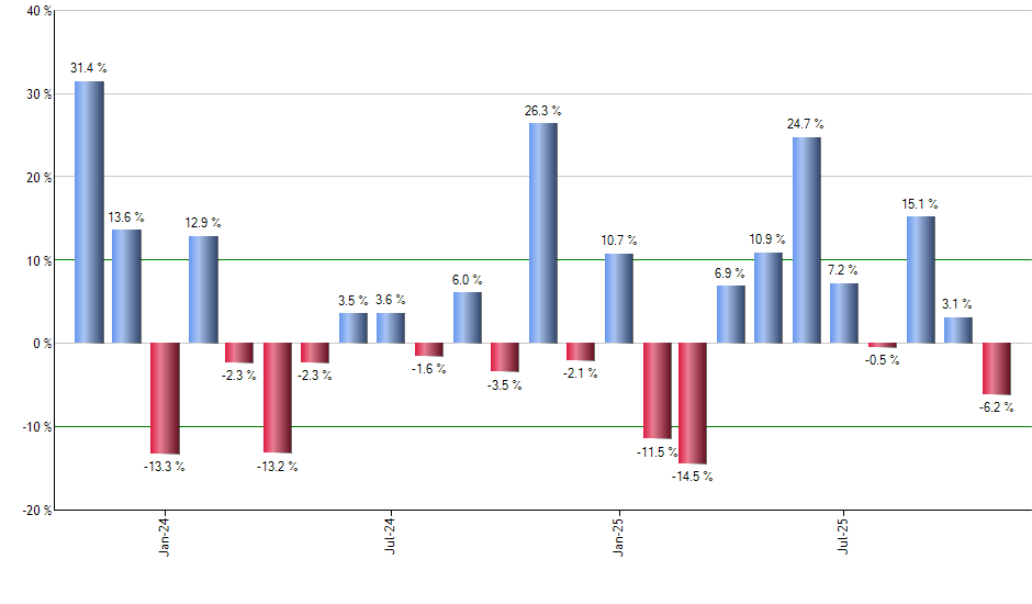 GLTR monthly returns chart