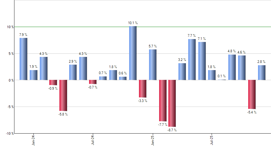 IWP monthly returns chart