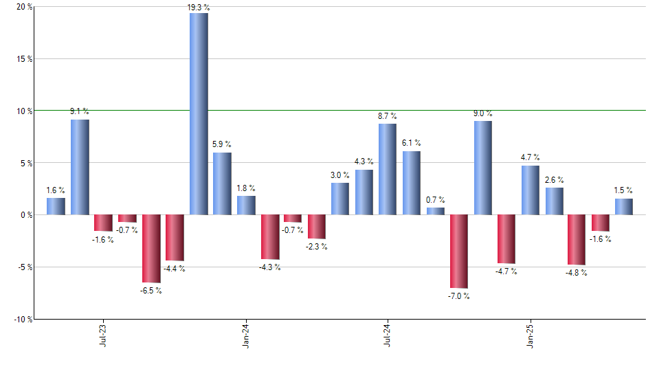 SMIN monthly returns chart