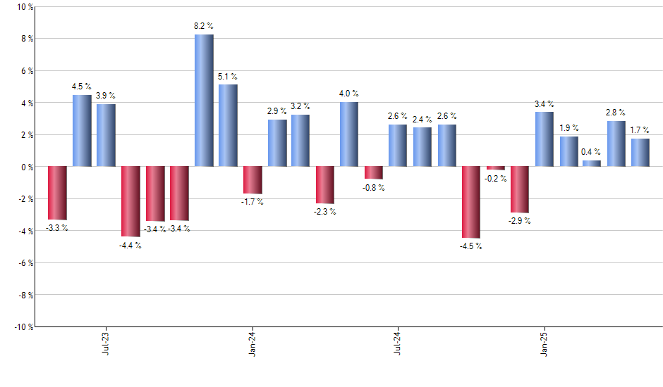 IDX monthly returns chart