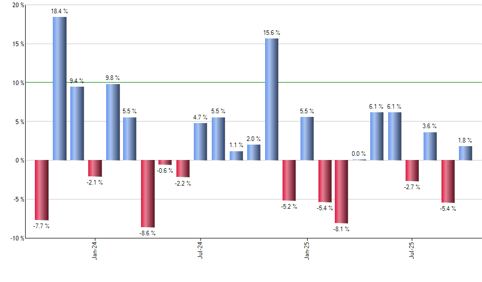 DFAI monthly returns chart