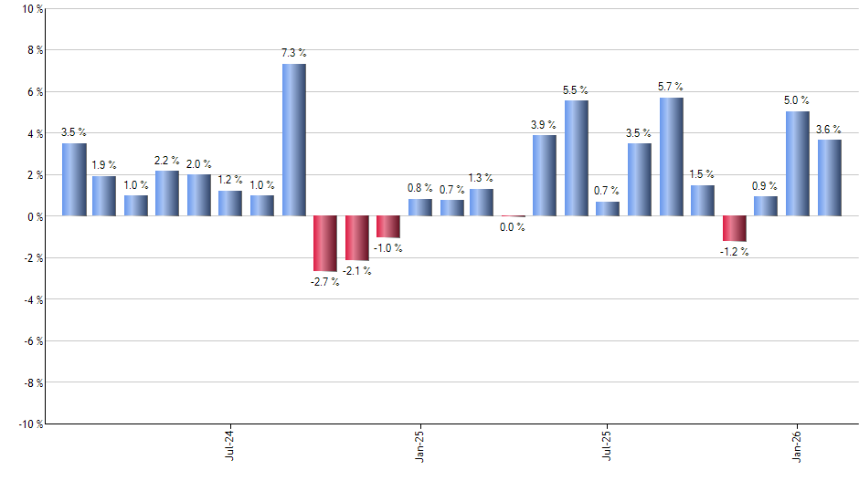 XOM monthly returns chart