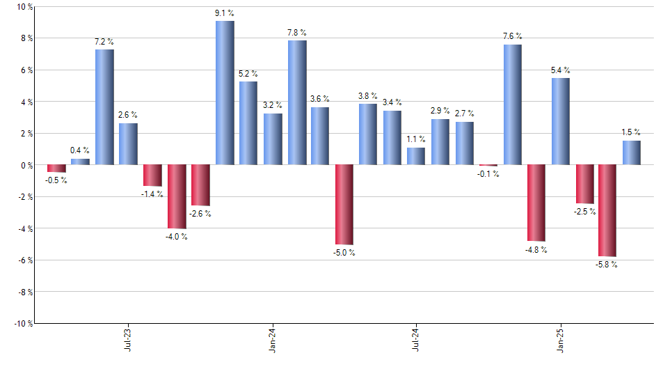 EA monthly returns chart