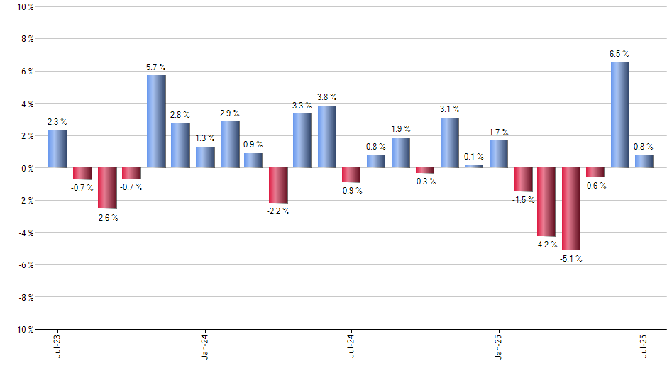 TDTT monthly returns chart