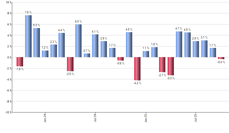 USDU monthly returns chart
