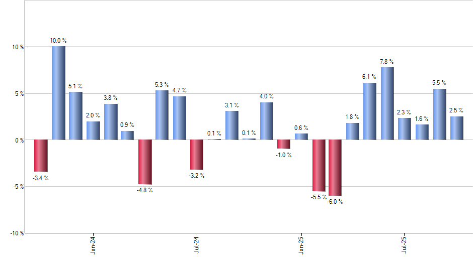 RWR monthly returns chart