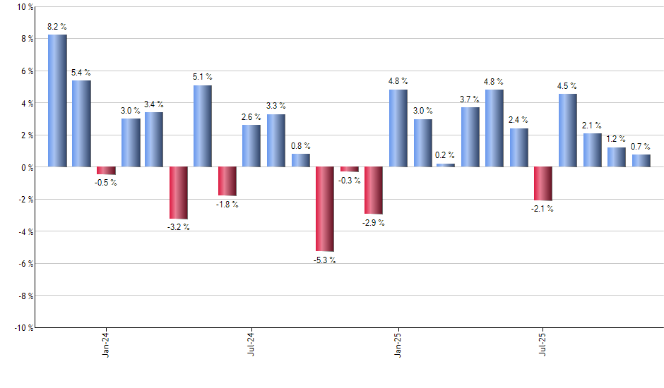 MUB monthly returns chart