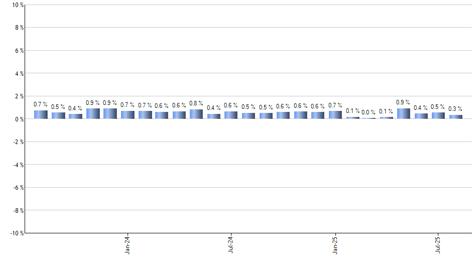 IWD monthly returns chart