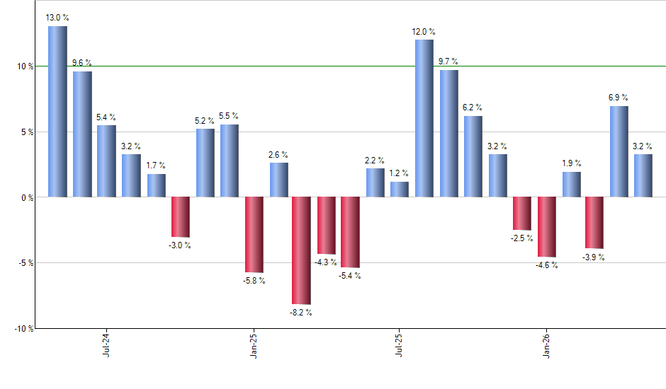 GBF monthly returns chart