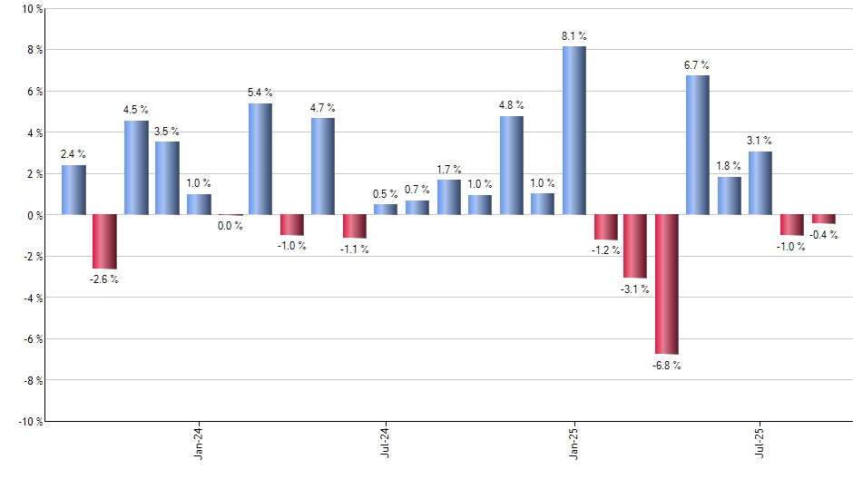 MTUM monthly returns chart