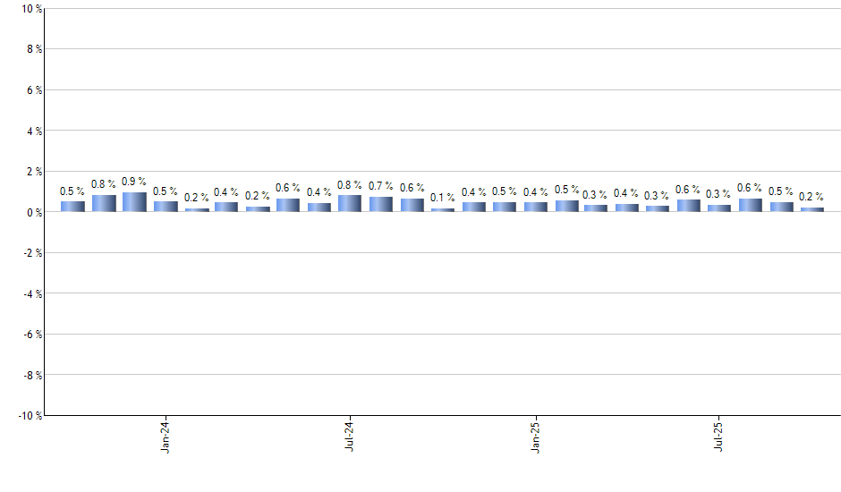 FDD monthly returns chart